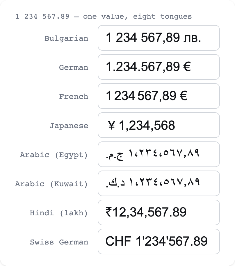 One amount formatted in Bulgarian, German, French, Japanese, Egyptian and Kuwaiti Arabic, Hindi and Swiss German