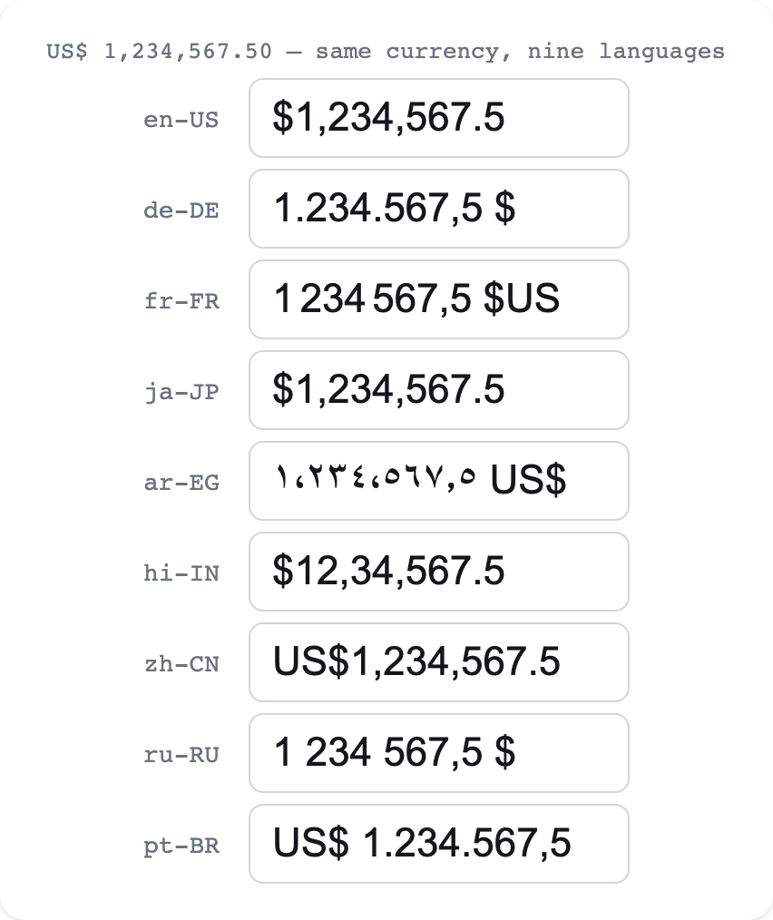 US$ 1,234,567.50 formatted in nine languages